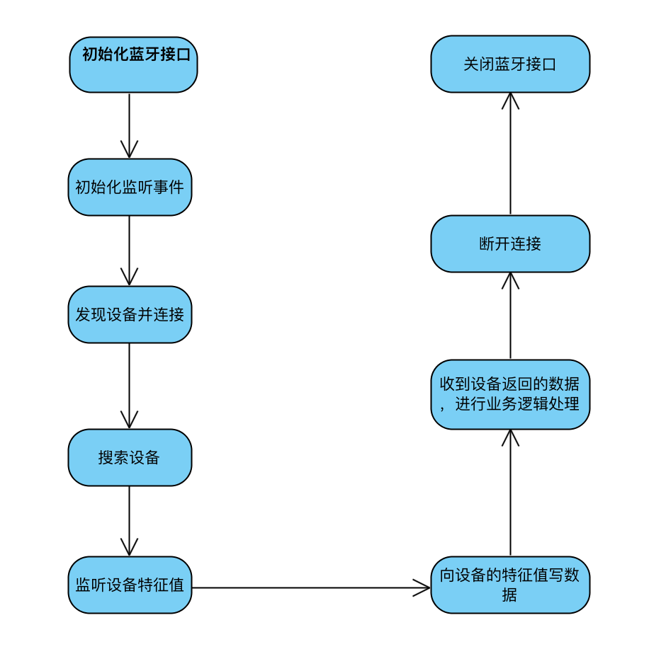 常見的支付寶小程序藍(lán)牙調(diào)用流程 常見的支付寶小程序藍(lán)牙調(diào)用流程