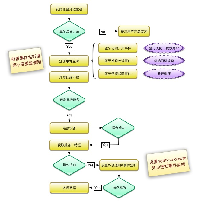 藍牙調(diào)用流程圖