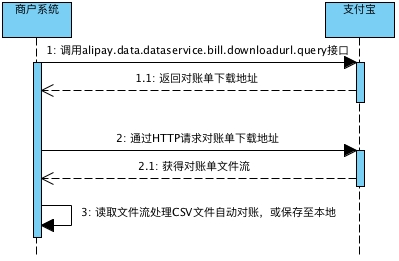 支付寶調(diào)用流程