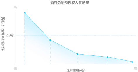 支付寶小程序 芝麻信用評(píng)分（普惠版） 業(yè)務(wù)效果